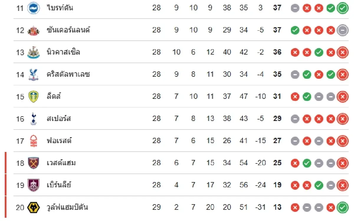 LIVE ดูบอลสด 'วูล์ฟแฮมป์ตัน พบ ลิเวอร์พูล' ตารางคะแนนพรีเมียร์ลีก อังกฤษ