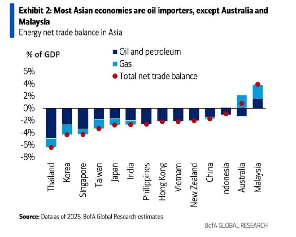 สงครามอิหร่านทำ 'ไทย' เสี่ยงสุดในเอเชีย นำเข้าน้ำมัน-ก๊าซมากที่สุด