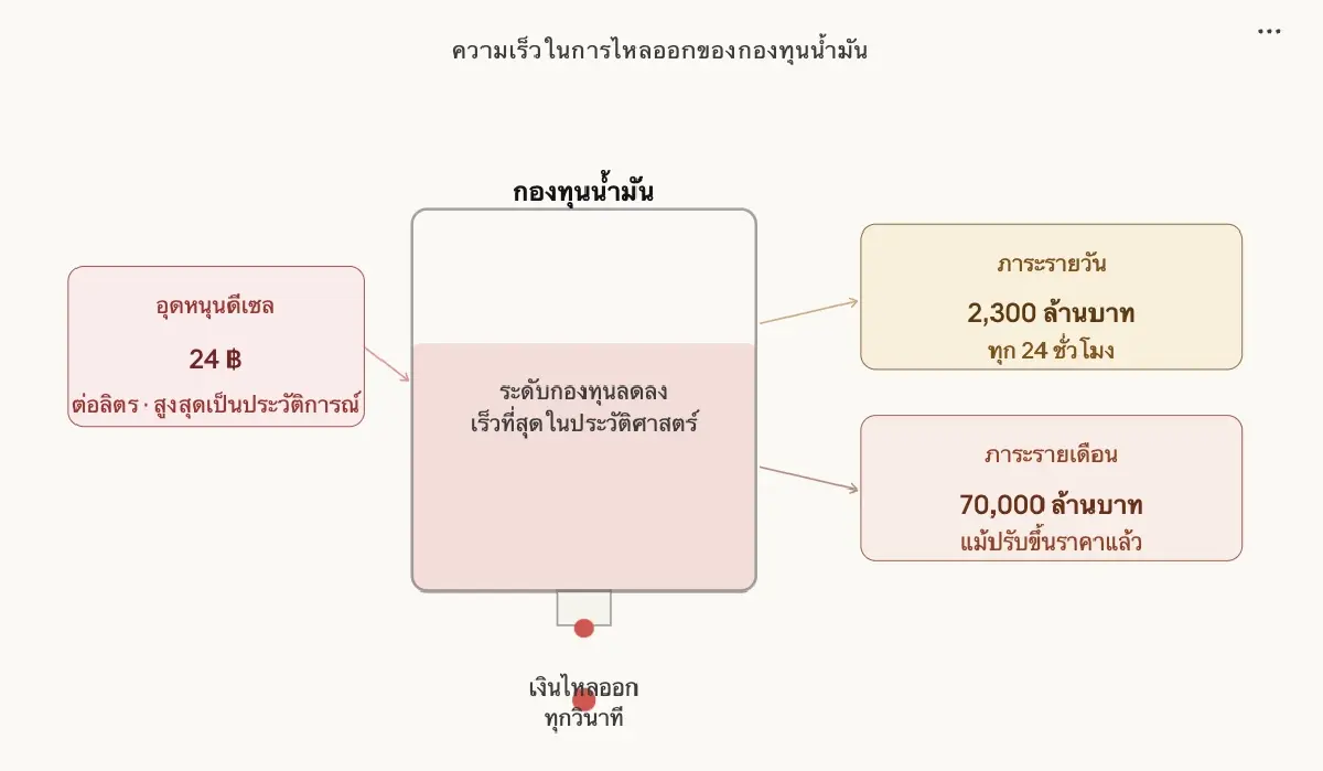 ทำไม ‘วิกฤติน้ำมัน’ บีบเศรษฐกิจไทย  เสี่ยงชนเพดานหนี้ 70%