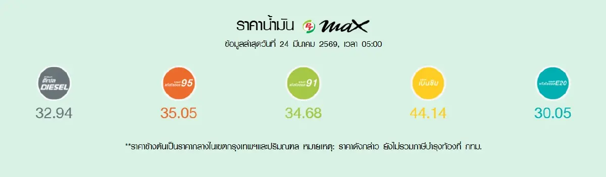 ปรับใหม่ ขึ้นราคาน้ำมันวันนี้ 24 มี.ค.69 เบนซิน ดีเซล แก๊สโซฮอล์