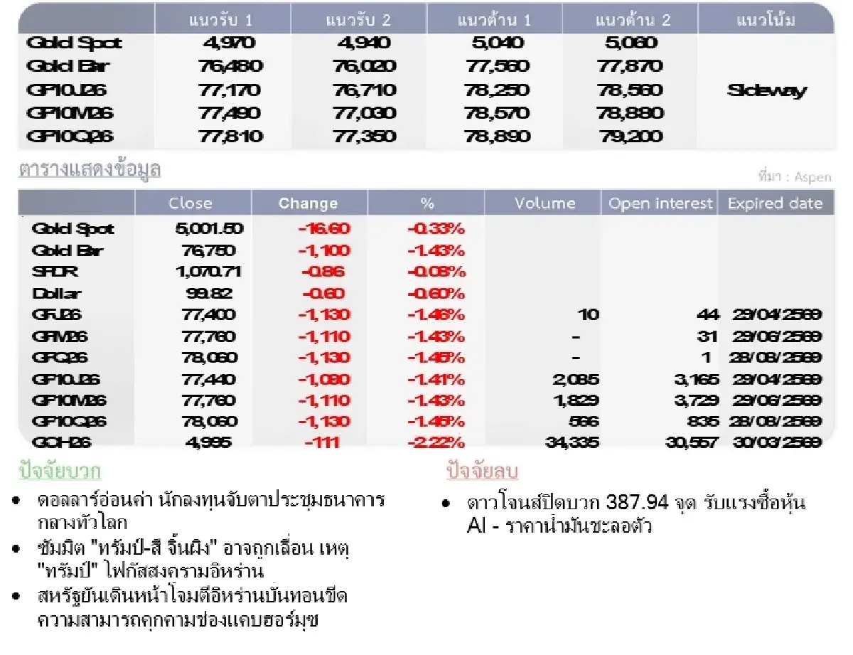 Gold Futures : บล.โกลเบล็ก  ราคาทองวันนี้  5,028.75 U$/ทรอยเอาน์ซ