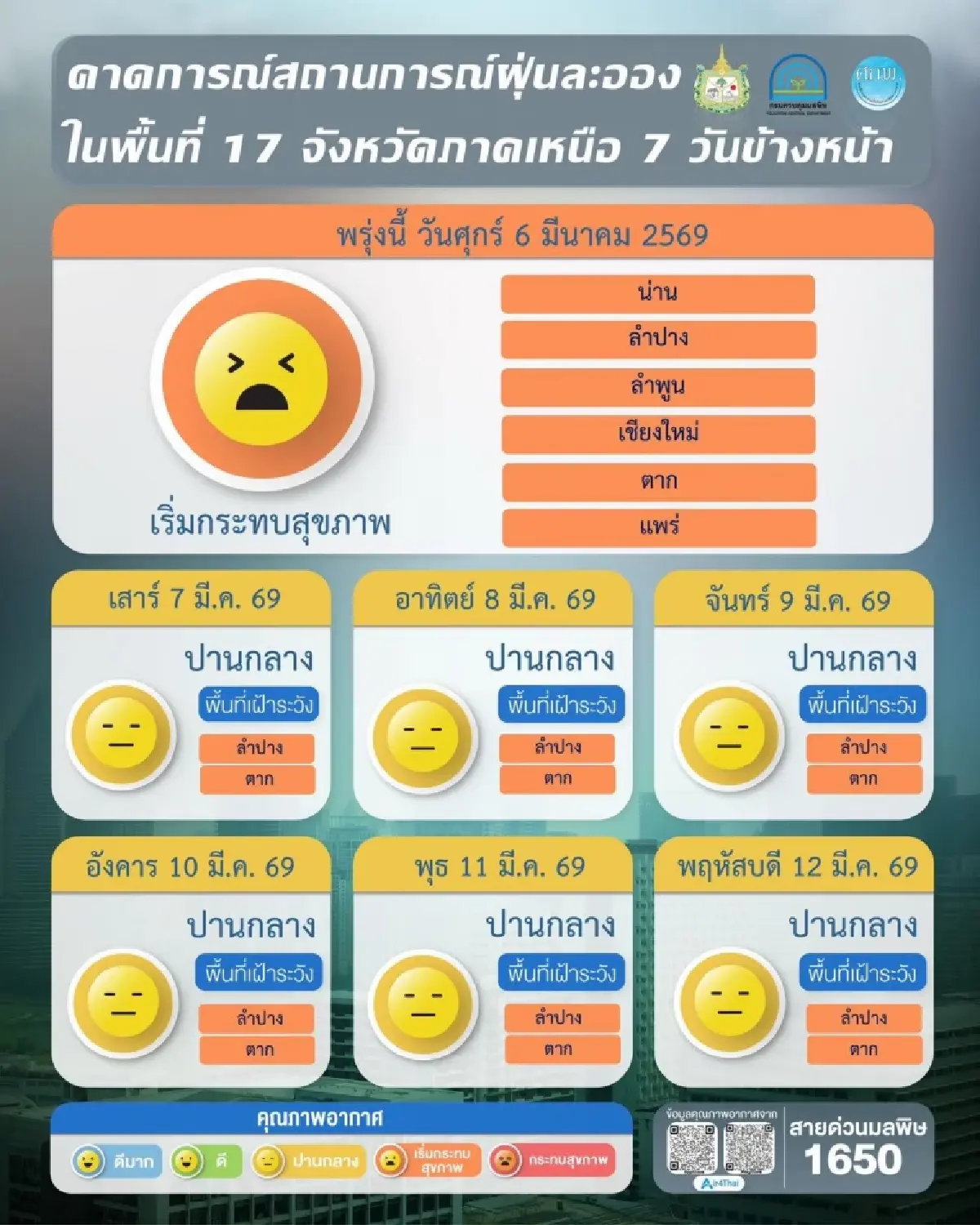 คนกรุงฯ-เหนือ เตรียมรับมือ ฝุ่น PM2.5 จ่อพุ่งสูง 7-10 มี.ค. นี้