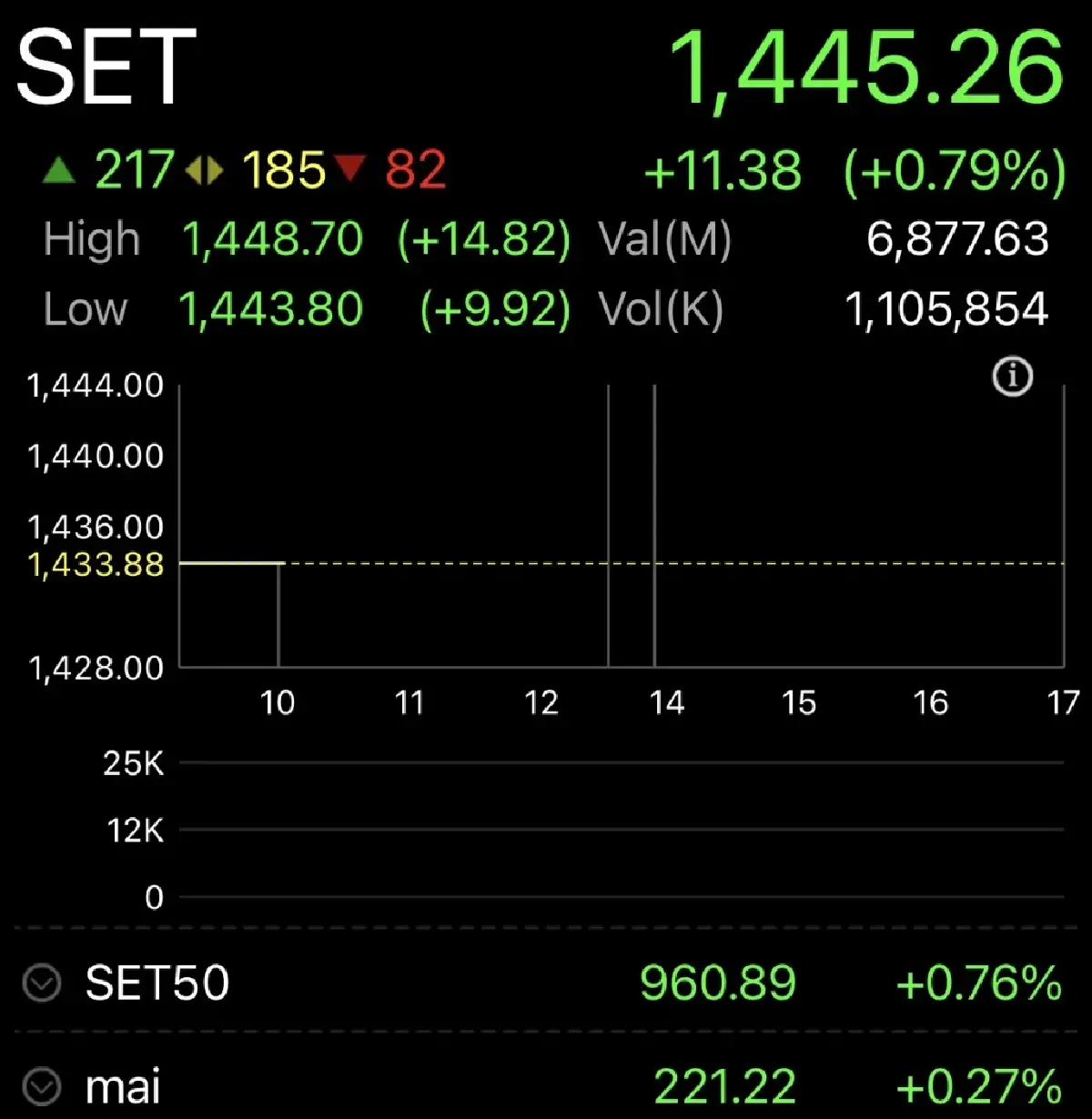 หุ้นไทยเปิดตลาดวันนี้ บวก 11.38 จุด จับตาประชุมเฟดคืนนี้