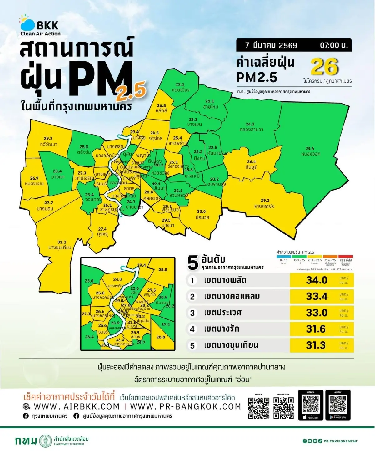 ฝุ่นเริ่มกลับมา PM 2.5 วันนี้ เกณฑ์สีเหลืองหลายจุด ทวีวัฒนา ฝุ่นสูงสุด