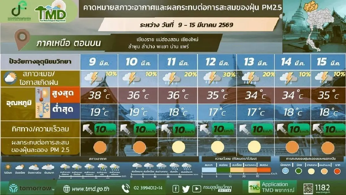 กรมอุตุ ประกาศ พายุฤดูร้อนรอบใหม่ 11 - 13 มี.ค.  'เหนือ อีสาน' ต้องระวัง