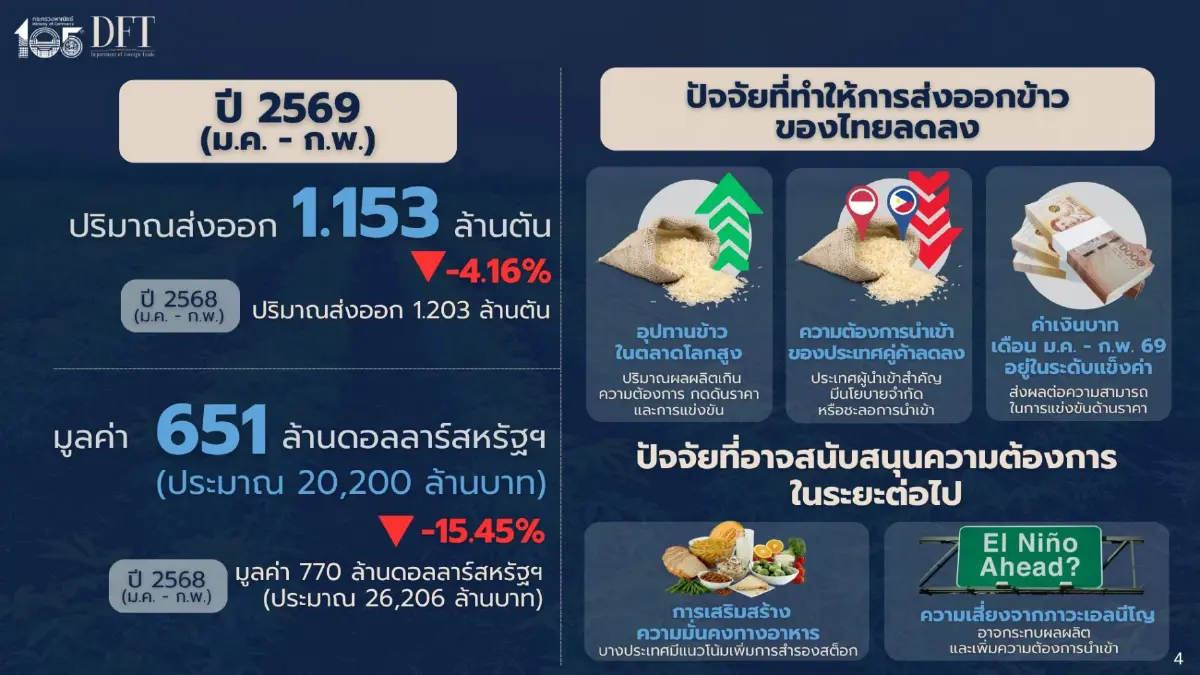 พาณิชย์ เผย สงครามตะวันออกกลาง ฉุดส่งออกตลาดข้าวตะวันออกกลางชะงัก