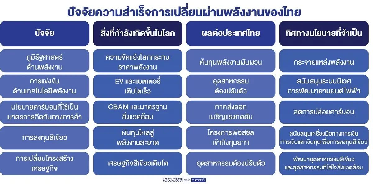พลังงานไทยในโลกที่เปลี่ยนเกม