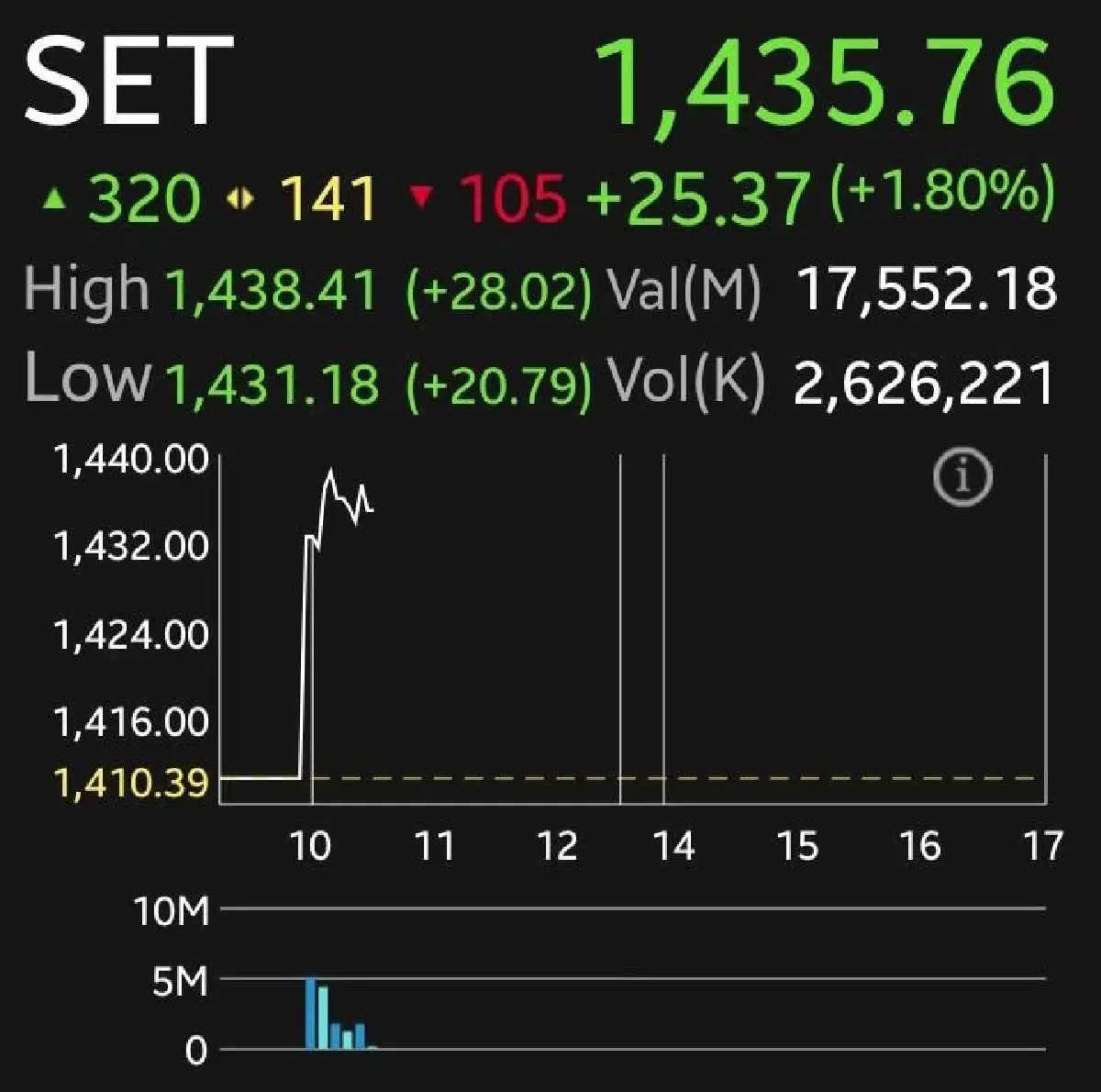 หุ้นไทยเช้านี้สดใสบวก 25.37% โบรกเผยรับข่าว Peace Deal สหรัฐฯ-อิหร่าน ชี้เป้าเก็บ 'ท่องเที่ยว-โรงพยาบาล'