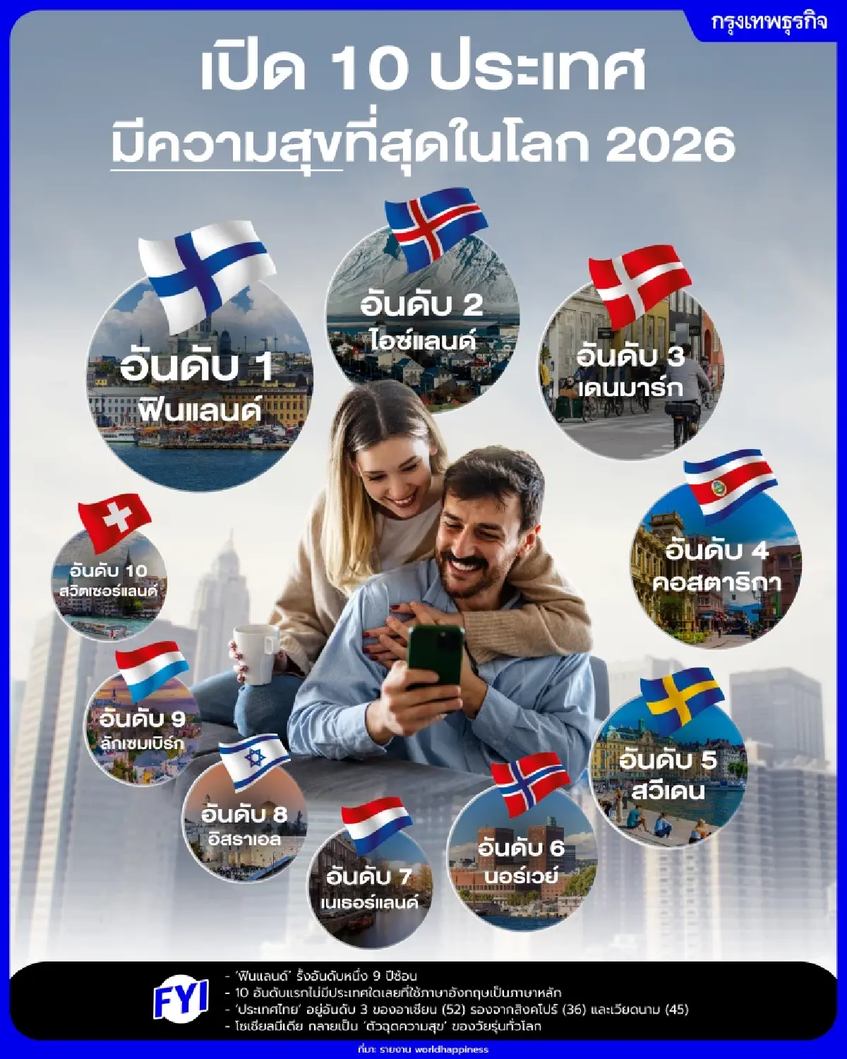 เปิด 10 ประเทศมีความสุขที่สุดในโลก 2026 'ฟินแลนด์' ที่หนึ่งโลก 'ไทย' อันดับ 3 อาเซียน
