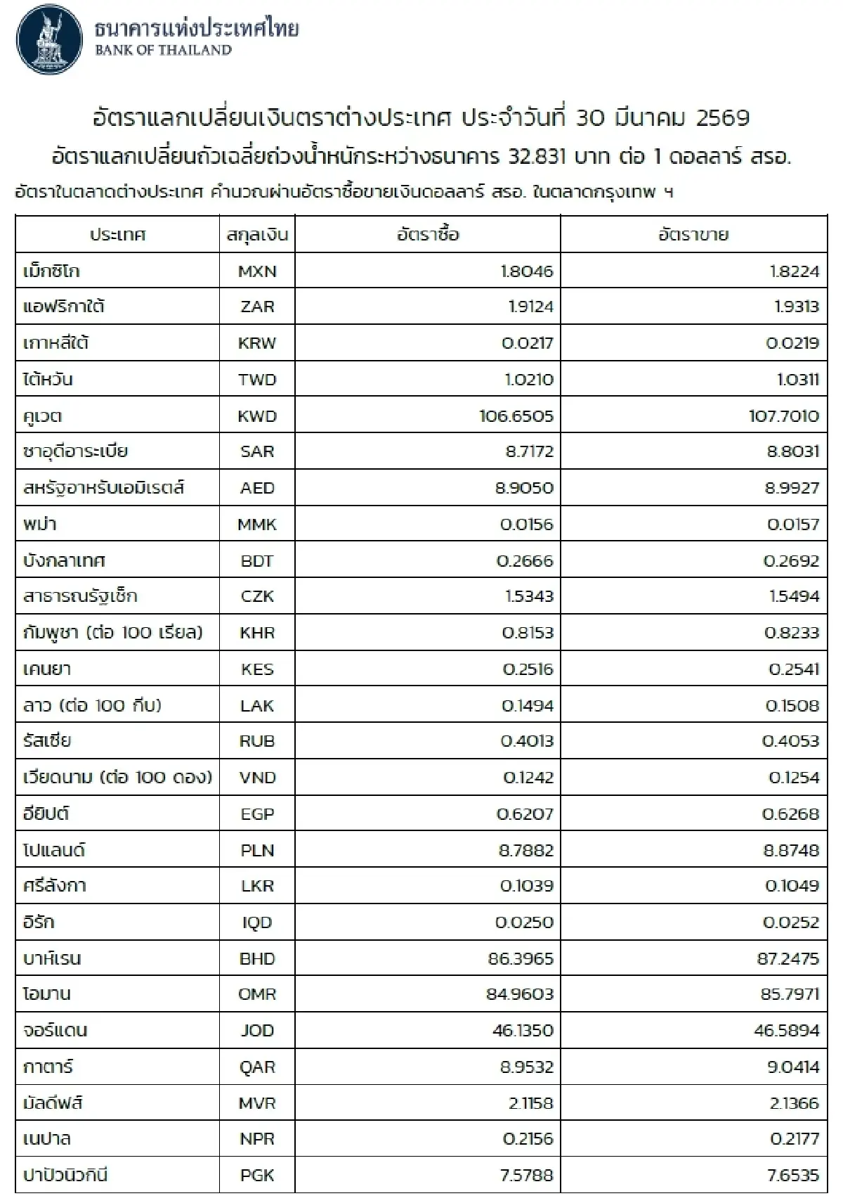 (ธปท.) อัตราแลกเปลี่ยนเงินตราต่างประเทศ ประจำวันที่ 30 มีนาคม 2569