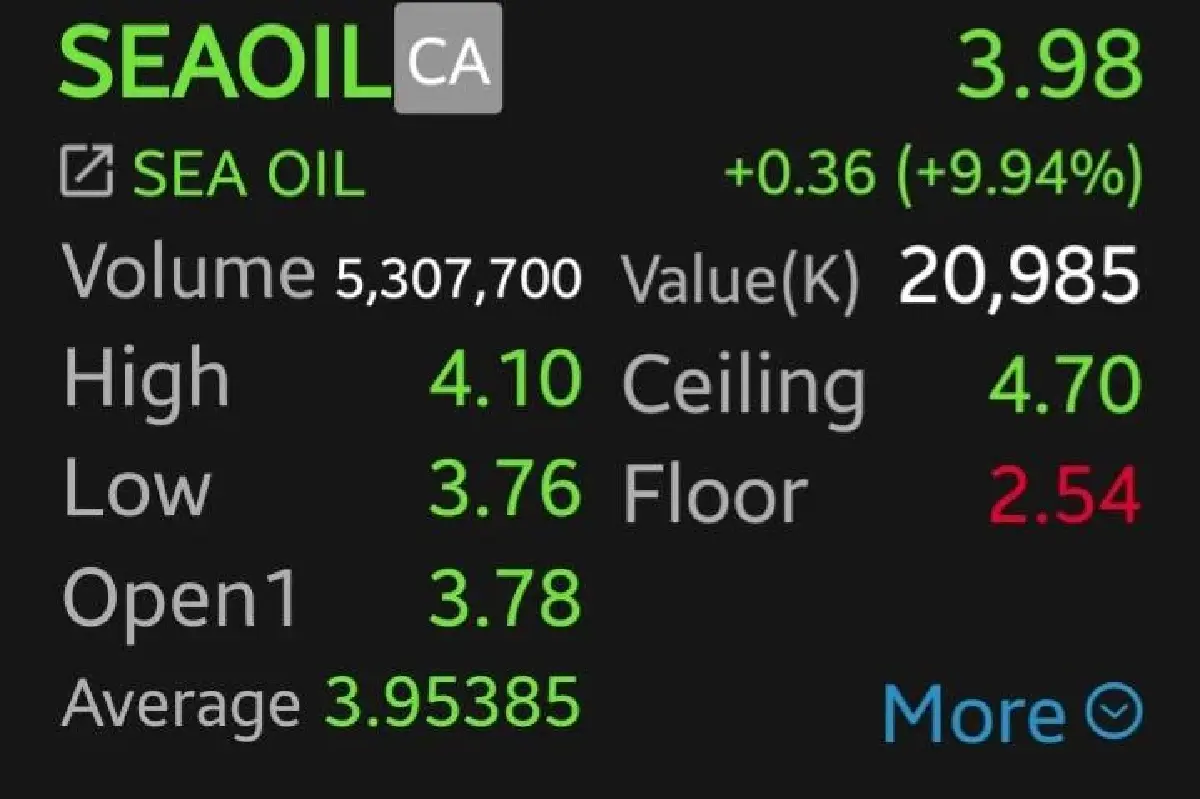 หุ้น SEAOIL พุ่ง 9.94% ศึก'อิหร่าน-สหรัฐ'ดันค่าระวางเรือพุ่ง โบรกเตือนจับตาสงครามยืดกดต้นทุนน้ำมัน