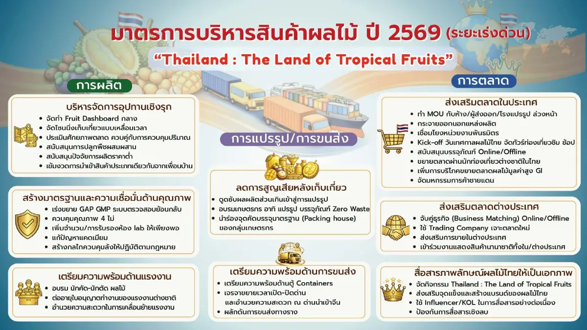 พาณิชย์เคาะ 8 มาตรการบริหารจัดการผลไม้ปี 69 รับมือผลผลิตทะลัก 6.9 ล้านตัน
