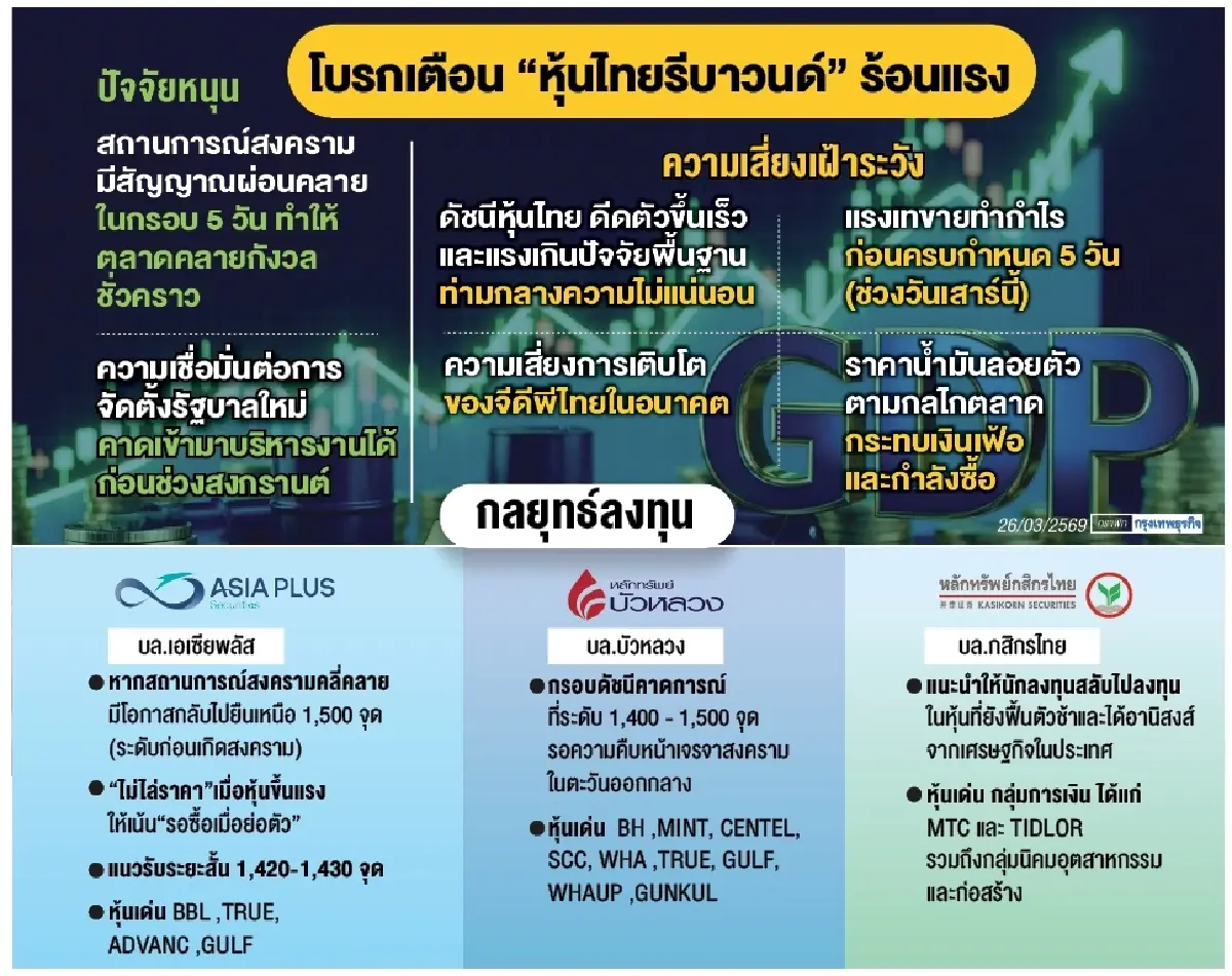 สงครามผ่อนคันเร่งดัน‘หุ้นไทย’ ดัชนีฯ พุ่งแรง 50 จุด รับข่าวดี ‘อิหร่านผ่อนคลาย-การเมือง’ ชัดเจน