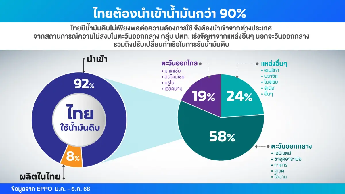 ถอดรหัส 'ค่าการกลั่น' ไทยพึ่งนำเข้า 92% แบก Crude Premium ค่าประกันพุ่ง