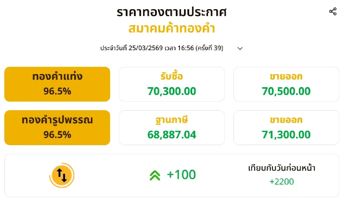 ราคาทองวันนี้ (25 มี.ค. 69) ปิดตลาดพุ่ง 2,200 บาท ผันผวนหนักปรับ 36 ครั้ง