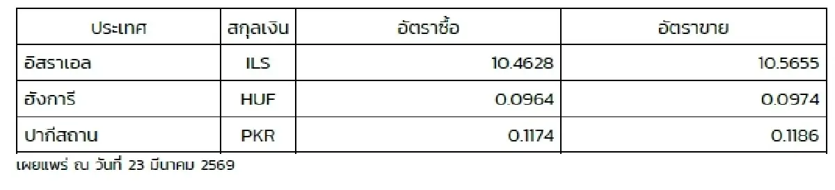 (ธปท.) อัตราแลกเปลี่ยนเงินตราต่างประเทศ ประจำวันที่ 23 มีนาคม 2569
