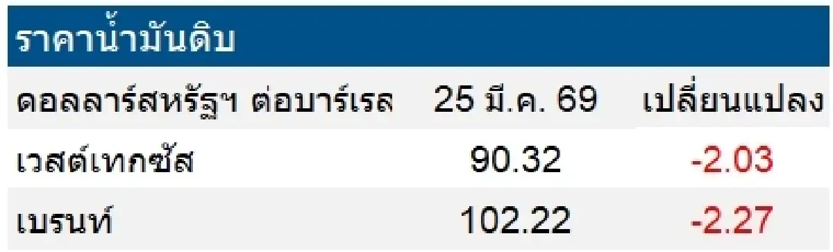 เวสต์เทกซัส 90.32 ดอลลาร์สหรัฐฯ /บาร์เรล เบรนท์ 102.22 ดอลลาร์สหรัฐฯ /บาร์เรล