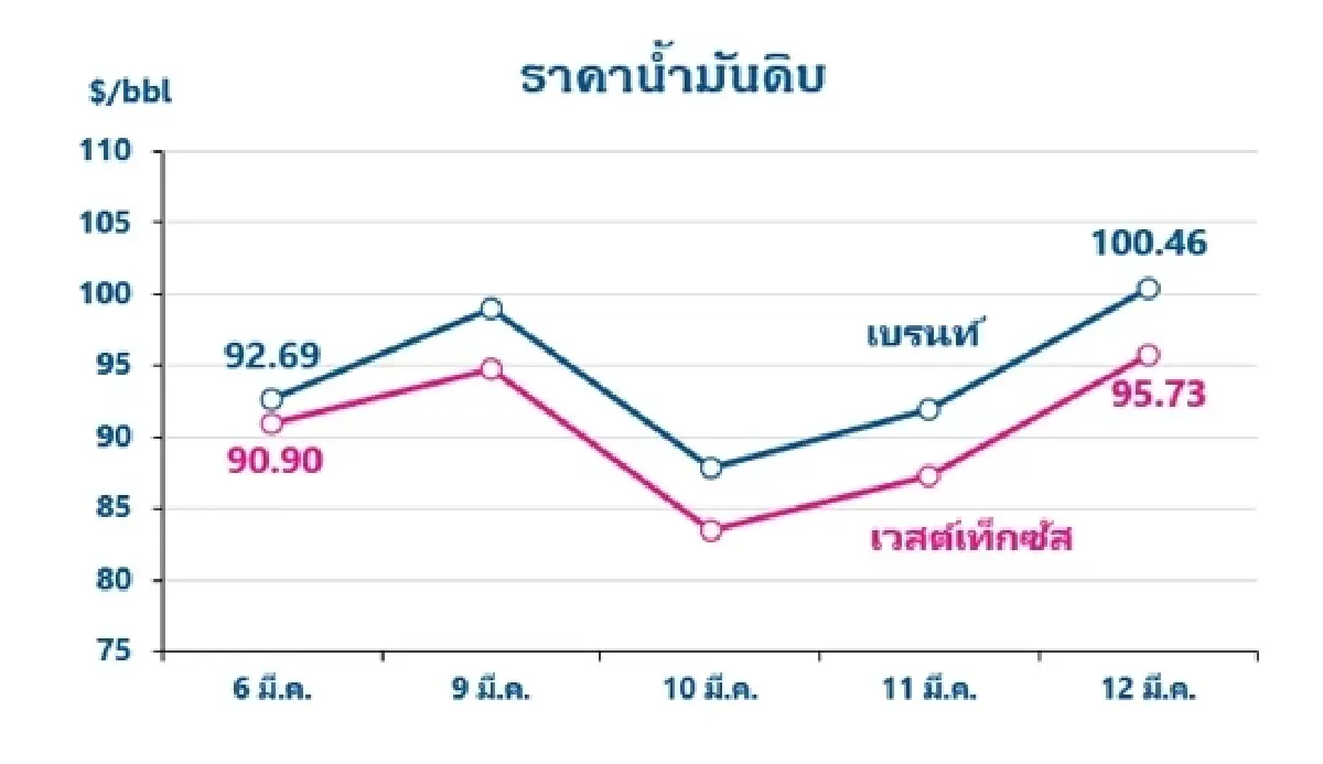 Thaioil Weekly Oil Market and Outlook as of 16 March 2026