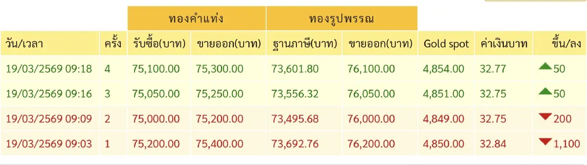 ราคาทองวันนี้ 19 มี.ค.69 ทองแท่ง  เปิดตลาด ร่วงแรง  1,100 บาท