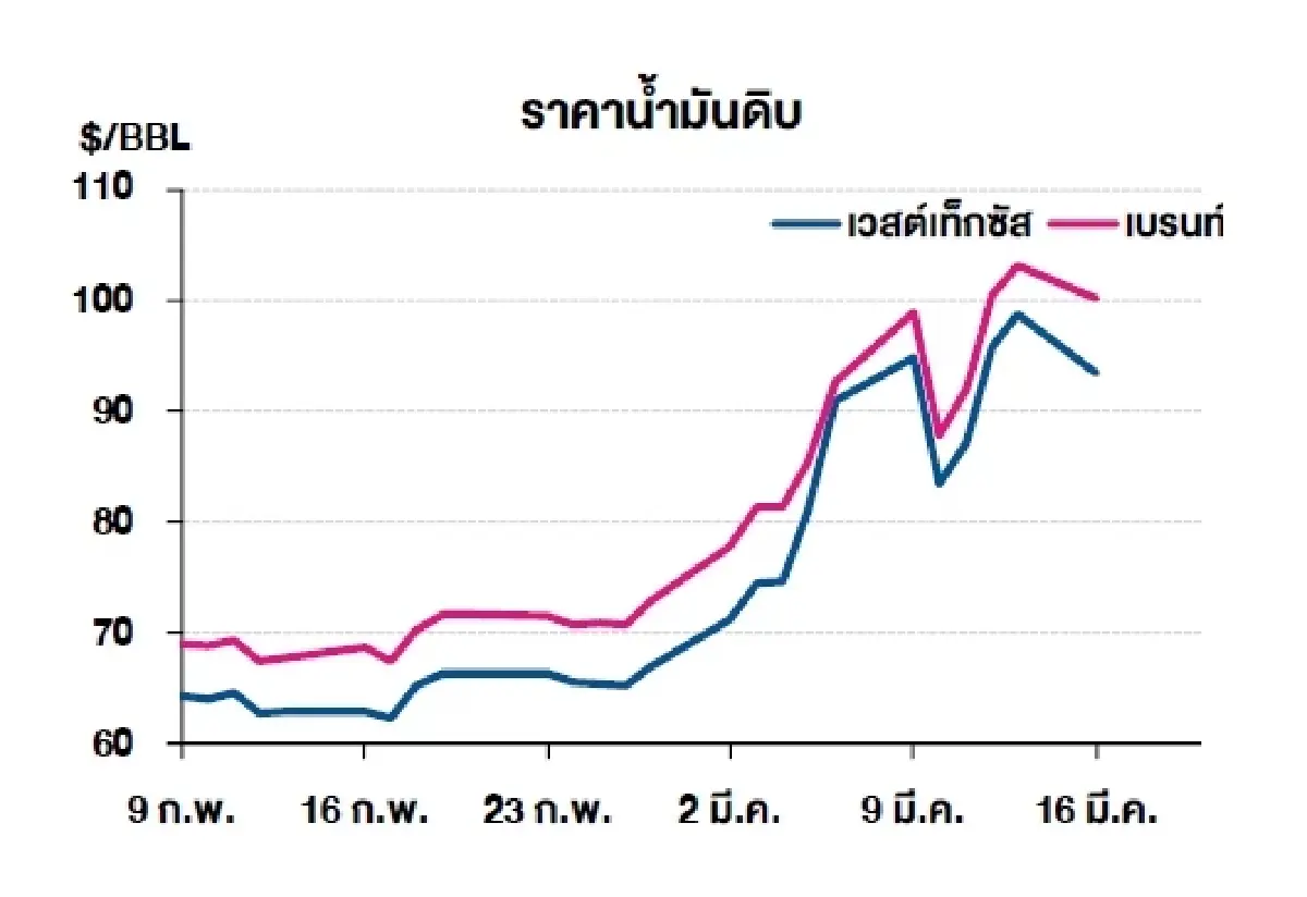 เวสต์เทกซัส 93.50 ดอลลาร์สหรัฐฯ /บาร์เรล เบรนท์ 100.21 ดอลลาร์สหรัฐฯ /บาร์เรล