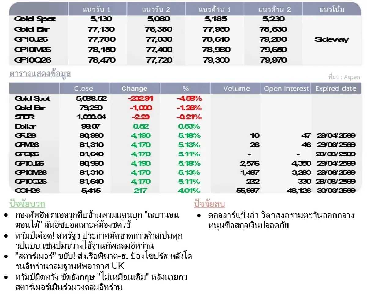 Gold Futures : บล.โกลเบล็ก ราคาทองวันนี้  5,163.16  U$/ทรอยเอาน์ซ