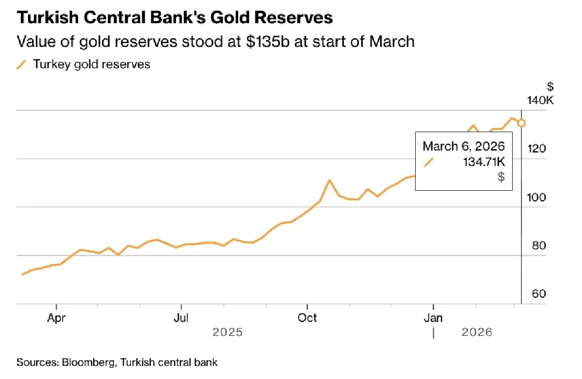 ‘ตุรกี’ เล็งแลก 'ทองคำสำรอง' เป็นเงินสด พยุงค่าเงินลีรา-สกัดพิษสงคราม