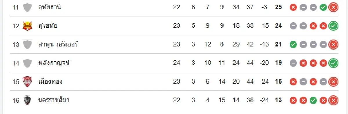 ดูบอลสด 'นครราชสีมา เอฟซี พบ เชียงราย ยูไนเต็ด' ถ่ายทอดสด ไทยลีก 1