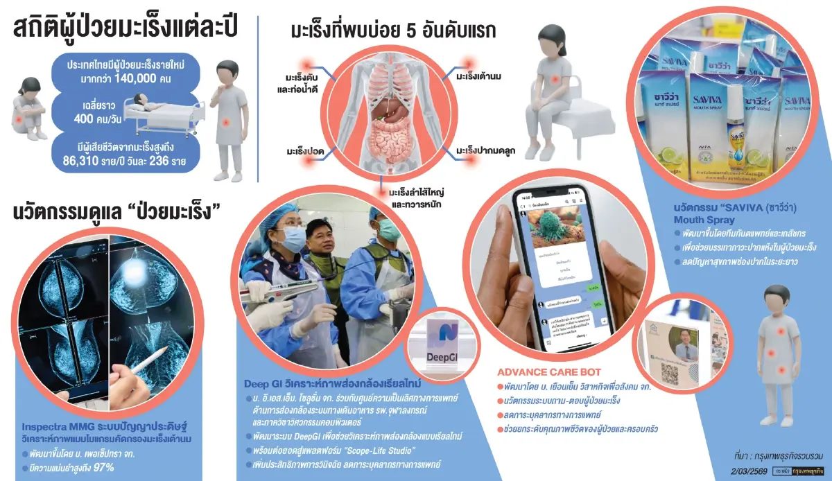 นวัตกรรมดูแล 'ป่วยมะเร็ง' ฝีมือคนไทยเทรนด์การแพทย์แม่นยำ