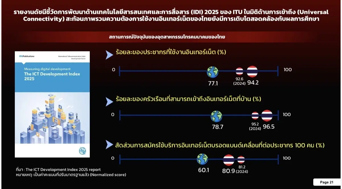 ตลาดสื่อสารเม็ดเงินสะพัด 8 แสนล้าน ดาต้าเซ็นเตอร์พุ่ง 27% กสทช.เร่งออกเกณฑ์กำกับดูแล