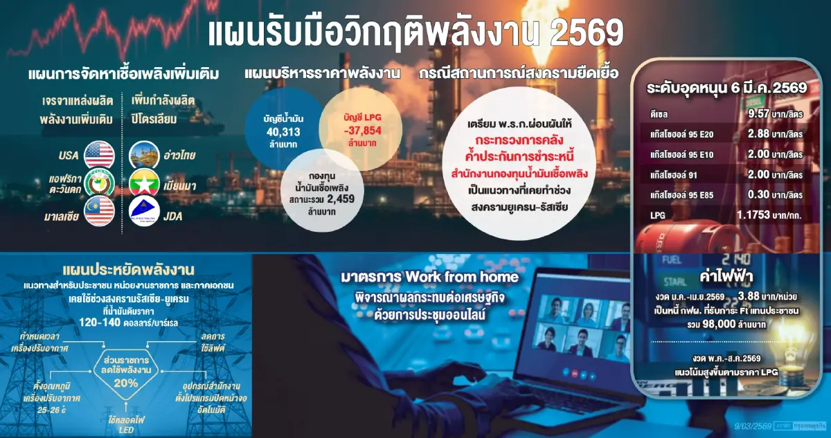 ผ่าแผนรับวิกฤติพลังงาน จ่อออก พ.ร.ก.คลังค้ำกู้กองทุนน้ำมัน