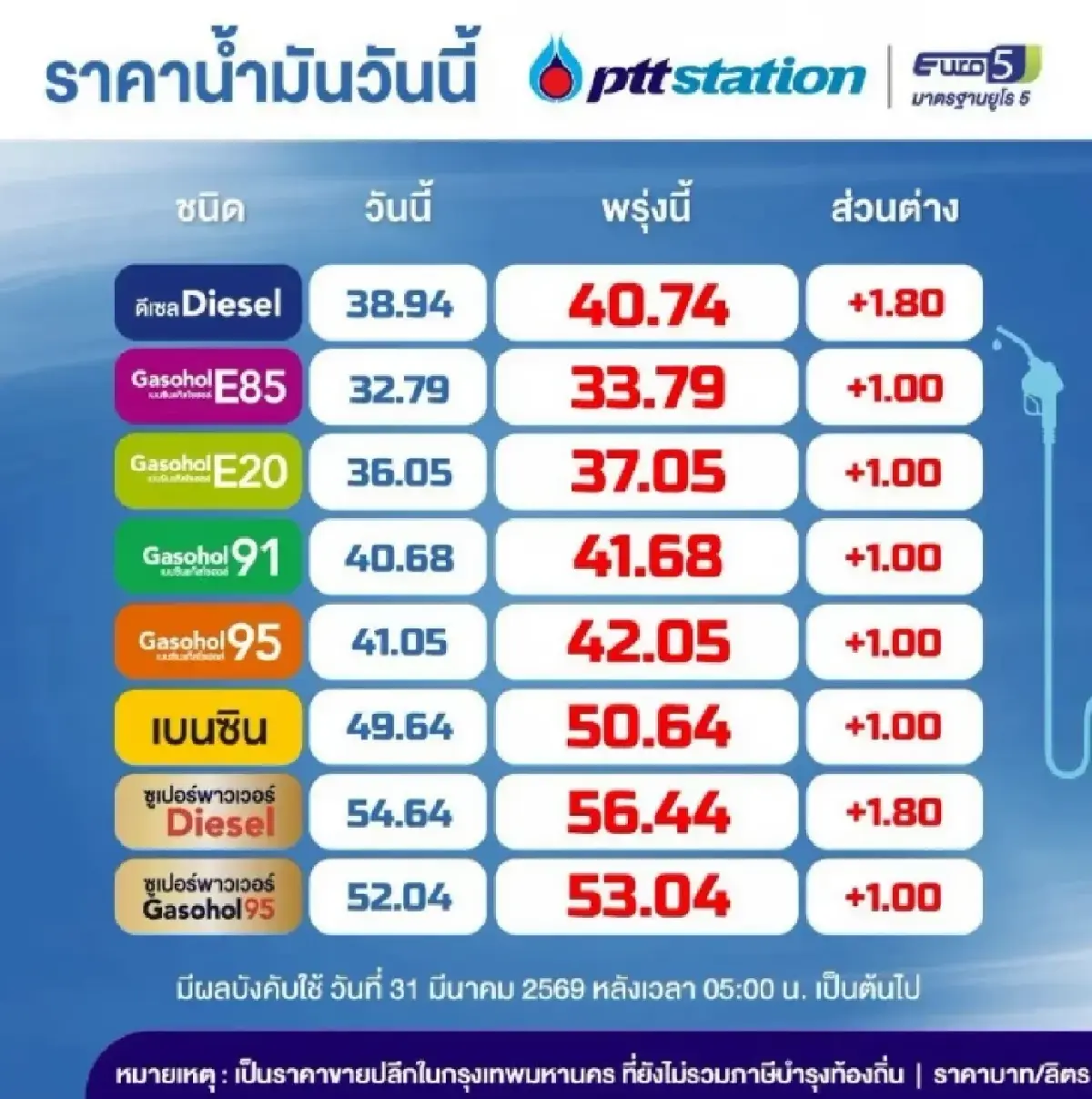 ขึ้นอีกแล้ว ปรับราคาน้ำมันวันนี้ 31 มี.ค.69 ดีเซล +1.80 เบนซิน +1