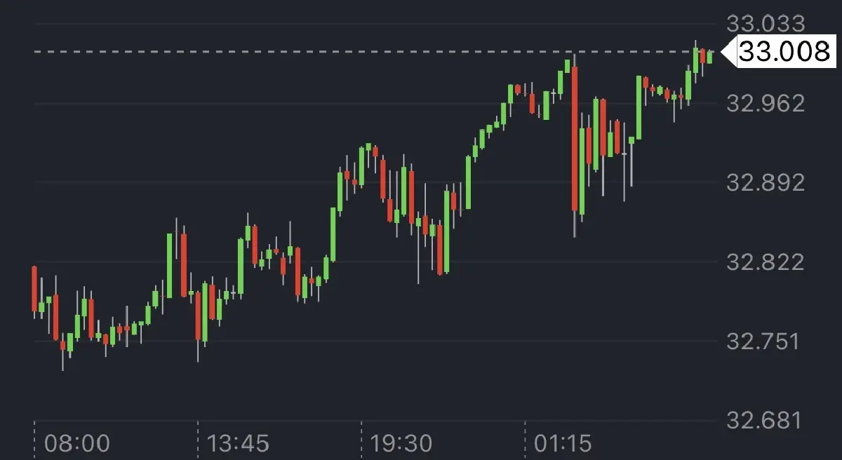 ค่าเงินบาทเปิดเช้านี้ 27 มี.ค.69  ‘อ่อนค่า‘ สงครามเสี่ยงแรงขึ้น