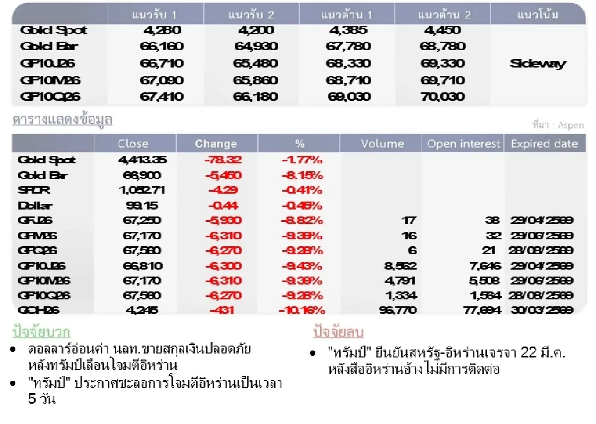 Gold Futures : บล.โกลเบล็ก  ราคาทองวันนี้  4,340.61 U$/ทรอยเอาน์ซ