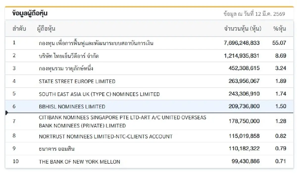 'สารัชถ์' หลุดโผผู้ถือหุ้นใหญ่ KTB  ไร้ชื่อท็อป 10 หลังเคยถือ 130 ล้านหุ้น