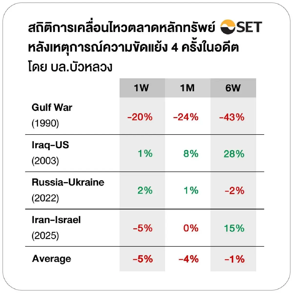 หุ้นไทยส่อแววผันผวน ร่วงแตะ 1,450 จุดใน 1 เดือน รับต้นทุนพลังงานเพิ่ม-ปิดน่านฟ้าสนามบิน