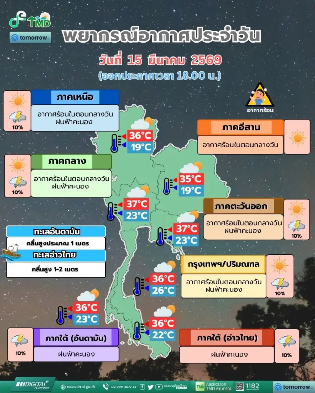 สภาพอากาศพรุ่งนี้ ไทยตอนบนร้อนขึ้น-ยังมีฝนฟ้าคะนองบางพื้นที่