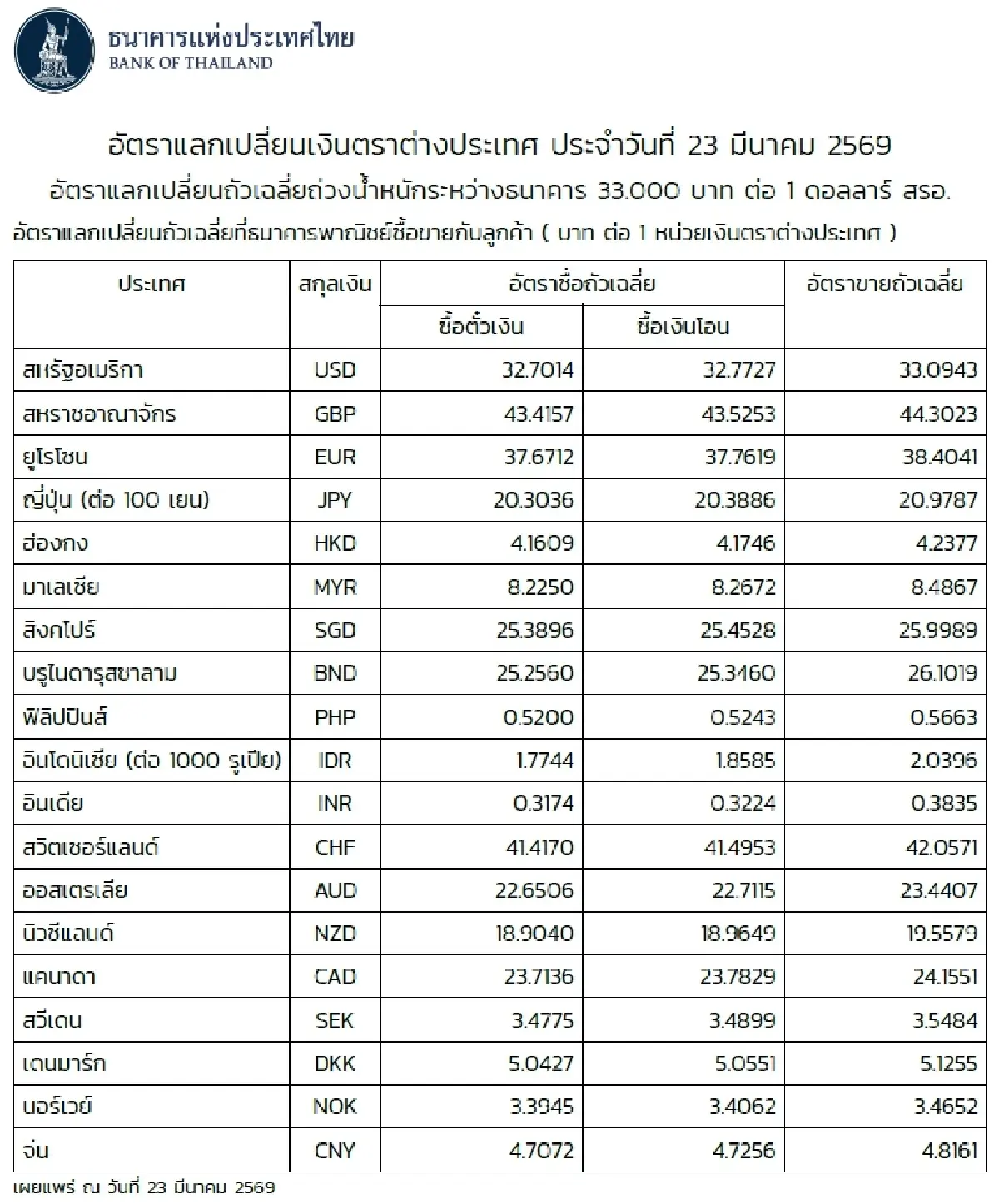 (ธปท.) อัตราแลกเปลี่ยนเงินตราต่างประเทศ ประจำวันที่ 23 มีนาคม 2569