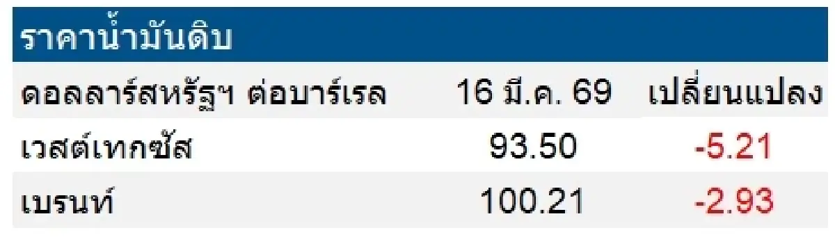 เวสต์เทกซัส 93.50 ดอลลาร์สหรัฐฯ /บาร์เรล เบรนท์ 100.21 ดอลลาร์สหรัฐฯ /บาร์เรล