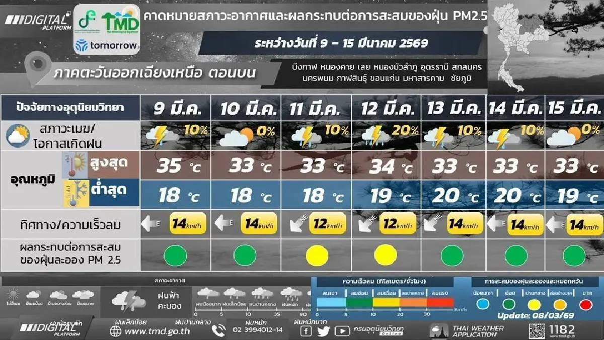 กรมอุตุ ประกาศ พายุฤดูร้อนรอบใหม่ 11 - 13 มี.ค.  'เหนือ อีสาน' ต้องระวัง