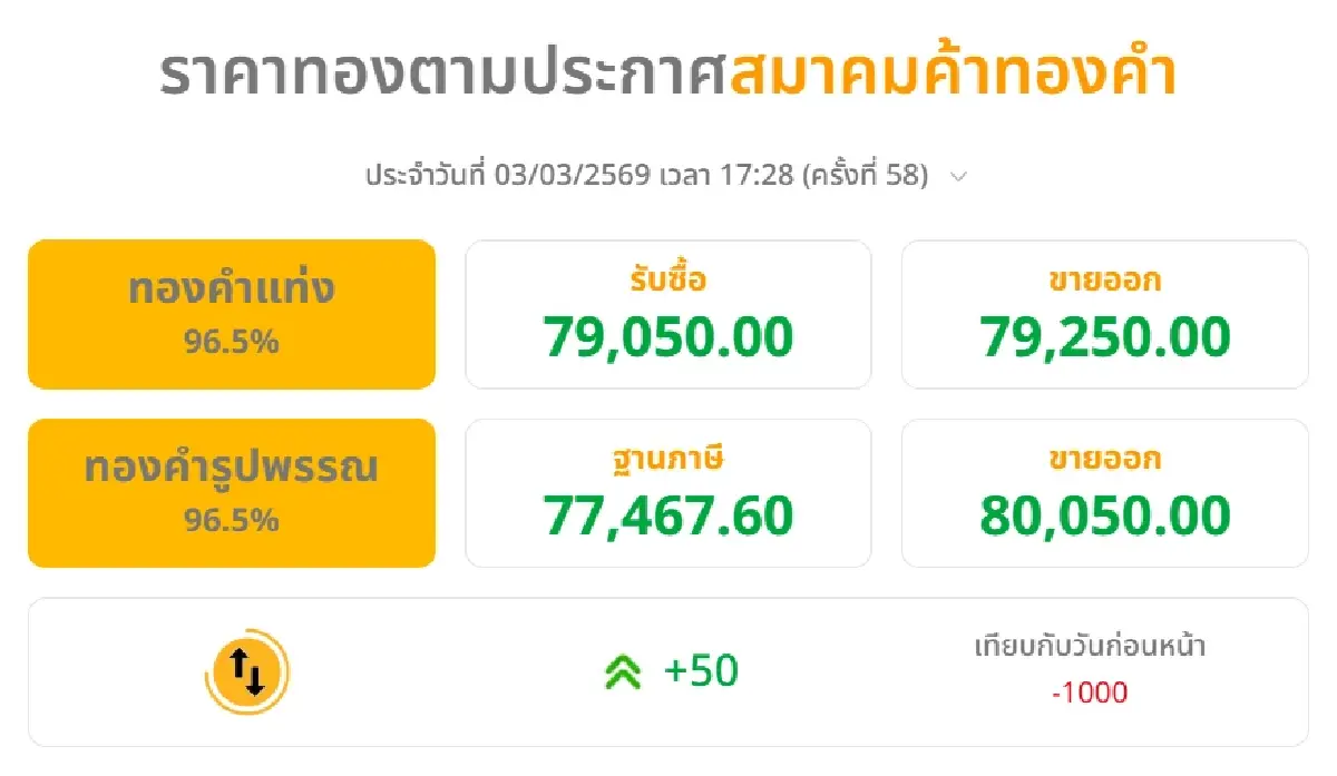 ราคาทองคำวันนี้ (3 มี.ค. 69 ปรับ 57 ครั้ง ราคาทองรูปพรรณ แตะ 80,000 บาท