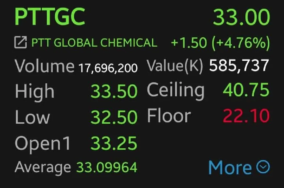 9 หุ้นโรงกลั่น-ปิโตรเคมีกอดคอบวก IRPC-PTTGC พุ่งนำกลุ่ม 7.78% โบรกเผยวิ่งสวนตลาด รับราคาน้ำมันสูง
