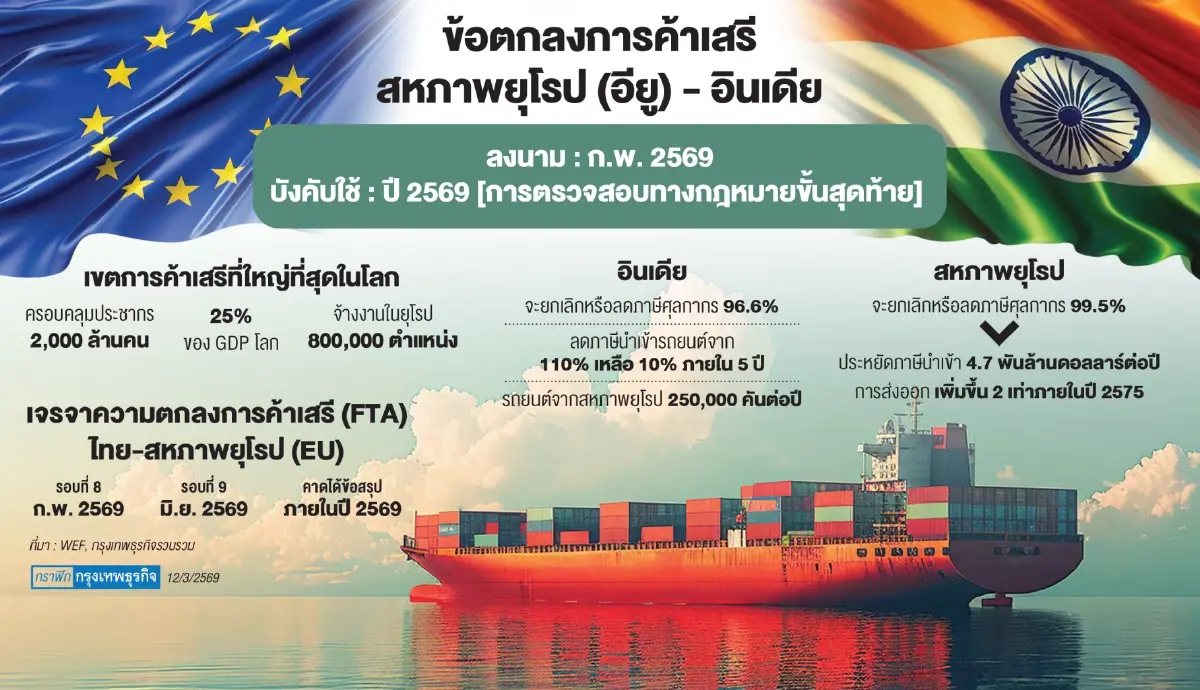 เอฟทีเอ‘อียู-อินเดีย’ดีลใหม่ใหญ่สุดในโลกสำเร็จแล้ว-ไทยเร่งเครื่องจบเจรจาปี69