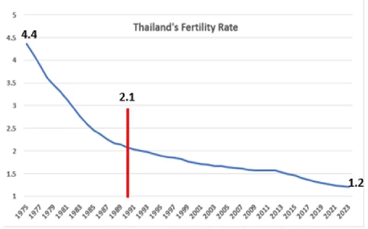 เศรษฐกิจไทยถูกซ้ำเติมจาก ‘ประชากรแก่ตัว’