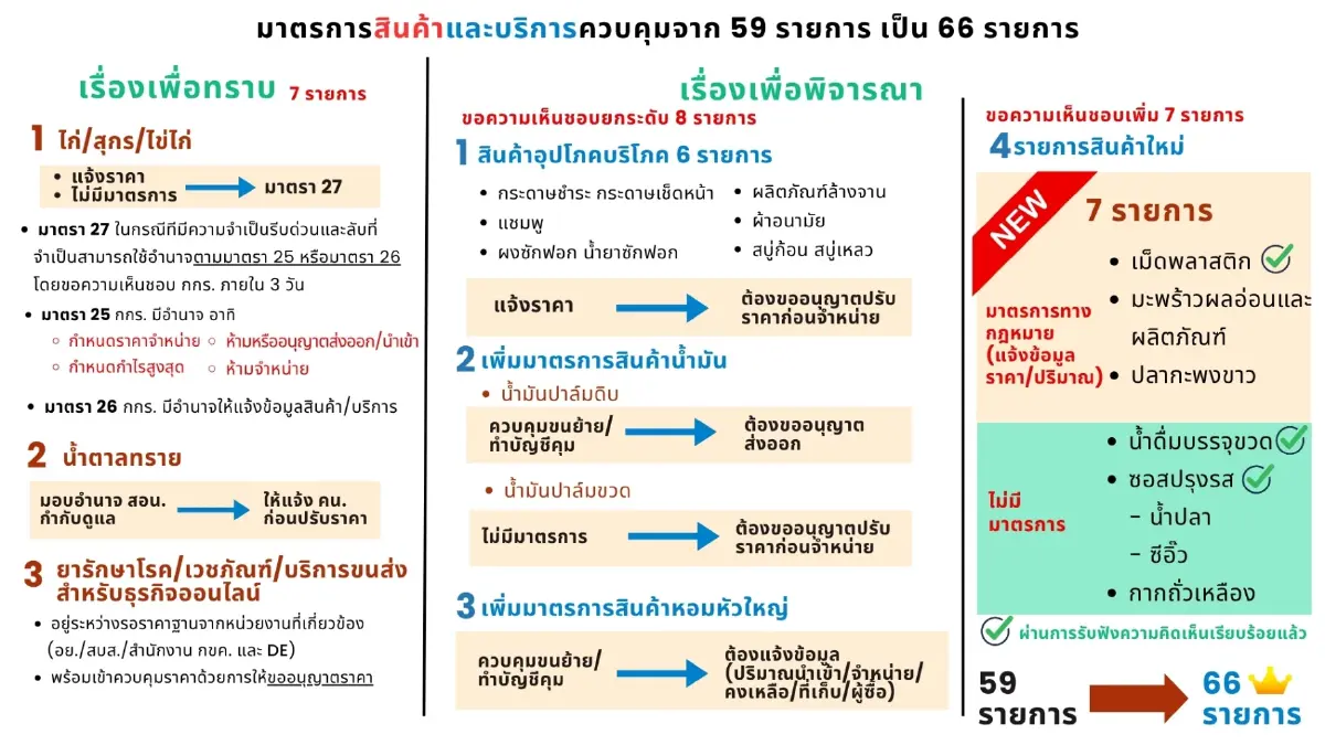 "ศุภจี" รับคุมราคาทั้งหมดไม่ได้ เน้นดูแล ‘สินค้าจำเป็น’ ลดเดือดร้อนประชาชน”