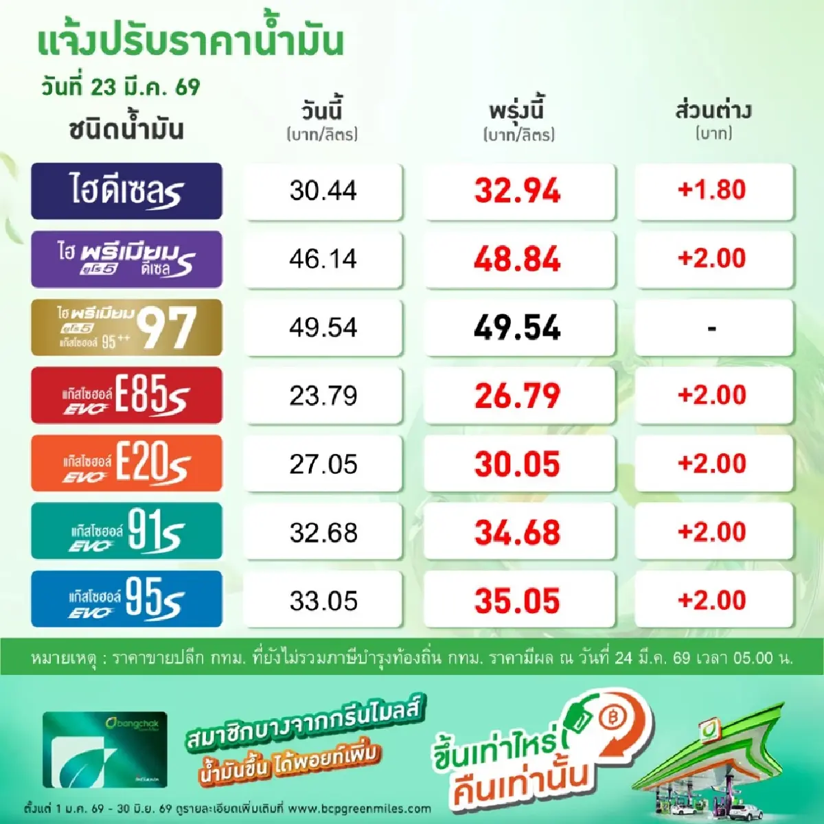 ด่วน! 'กบน.' ขึ้นดีเซลแตะ 33 บาท พยุงกองทุนฯ รับวิกฤติราคาน้ำมันโลกพุ่งแรง