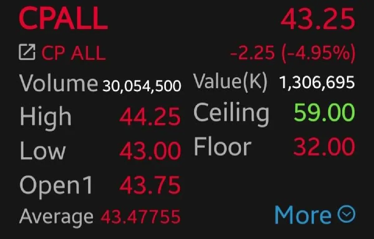 11 หุ้นค้าปลีก ดิ่งยกแผง GLOBAL-CPALL นำกลุ่ม 5.98% หลังน้ำมันขึ้นฟ้าผ่า 6 บาท ฉุดกำลังซื้อทรุด