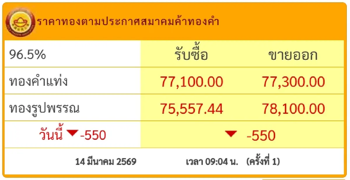 ปรับ ราคาทองวันนี้ 14 มี.ค.69 ราคาทองลง -550  ตัดสินใจ ซื้อขาย ทำกำไร
