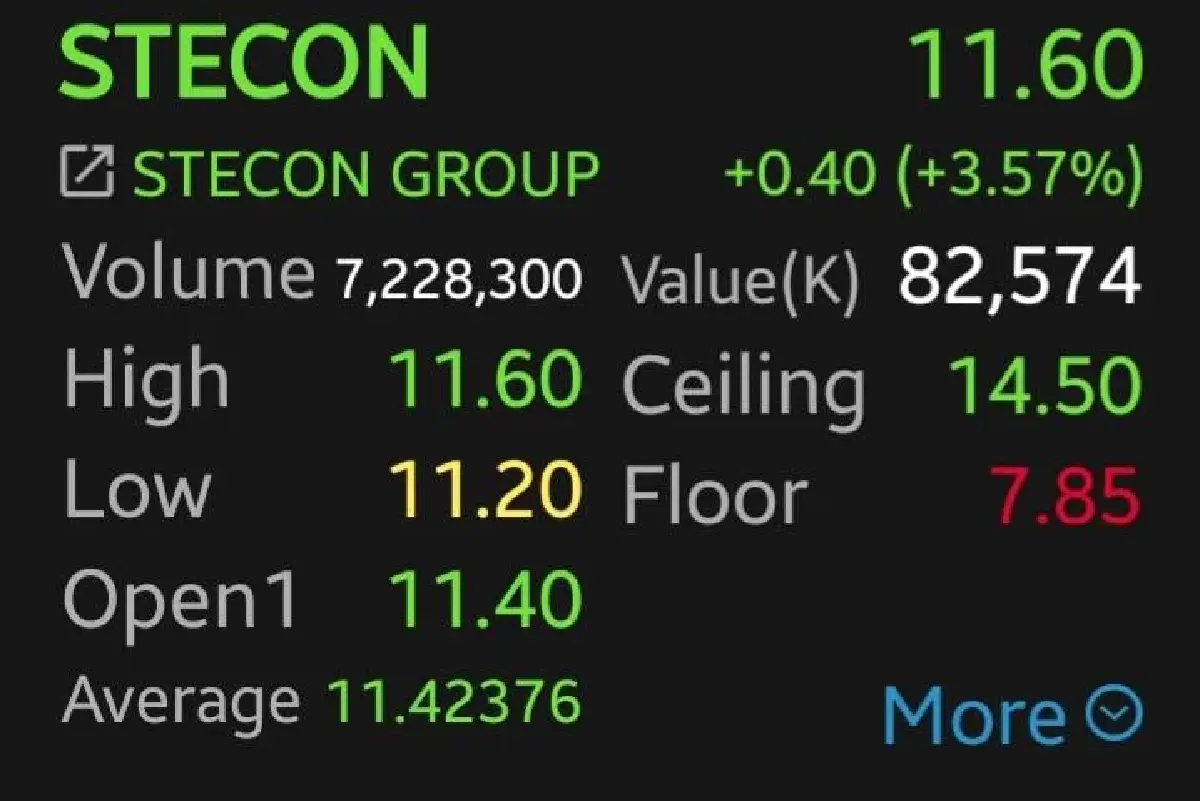 3 หุ้นรับเหมาบวกคึก STECON พุ่งนำ 3.57%  รับข่าวโปรดเกล้าฯ ครม.ใหม่ งานรัฐจ่อทะลัก
