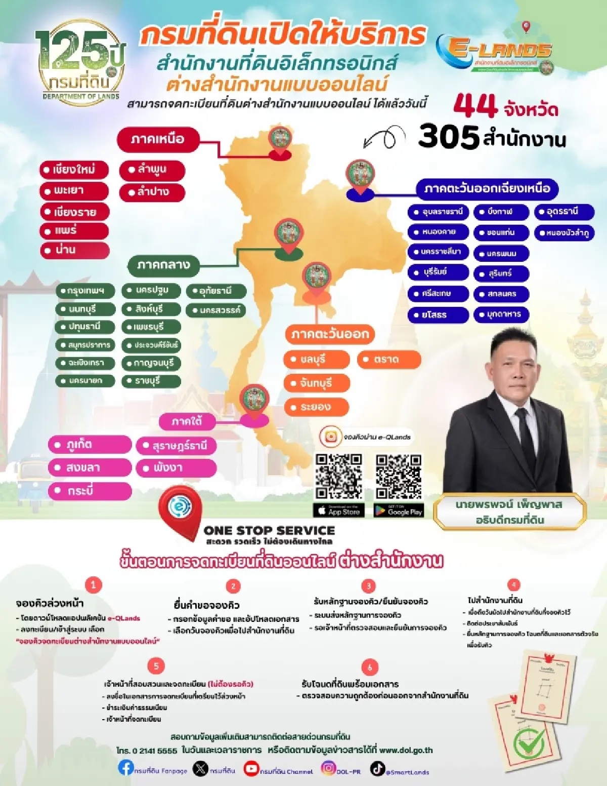 กรมที่ดิน ขยาย ‘สำนักงานที่ดินจดทะเบียนที่ดินออนไลน์ เพิ่มอีก 10 จังหวัด