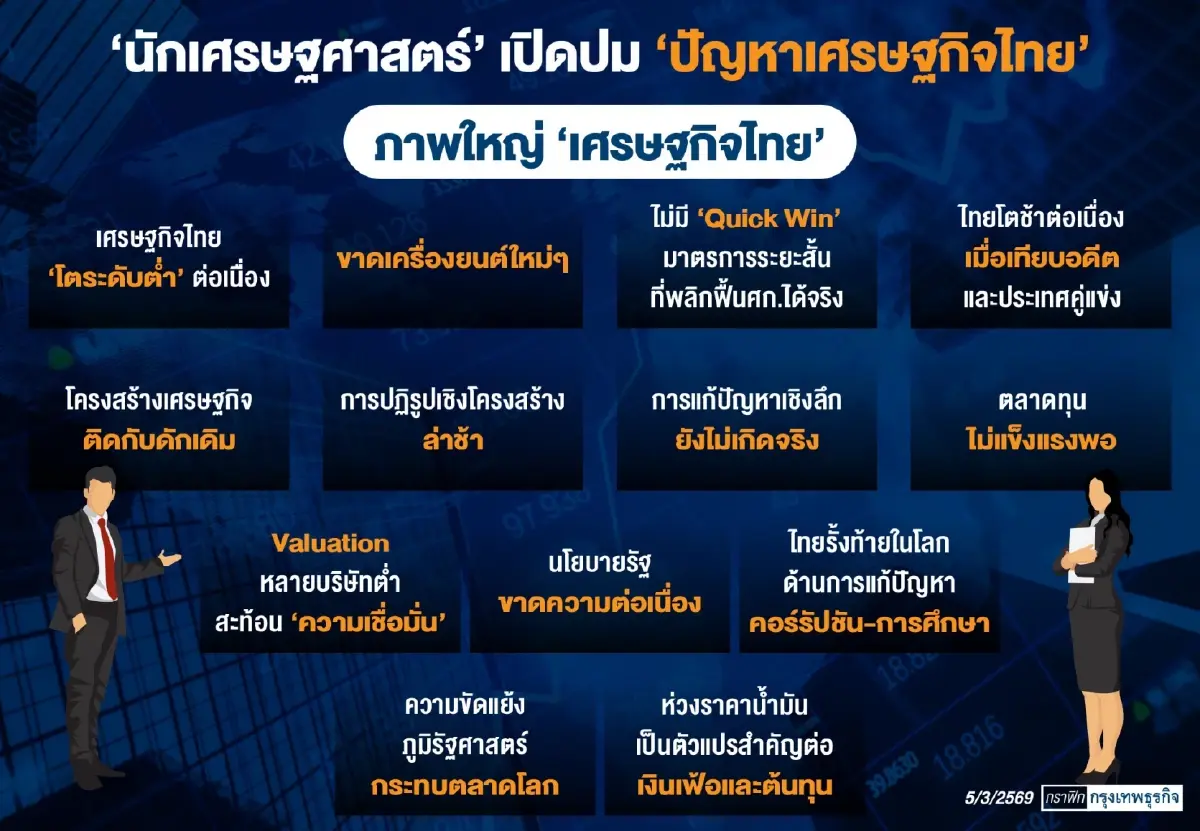 นักเศรษฐศาสตร์ชี้ เศรษฐกิจไทยไร้ ‘ควิก วิน’ เหตุปัญหาฝังลึก เตือนเตรียมรับพายุ 4 ระลอก